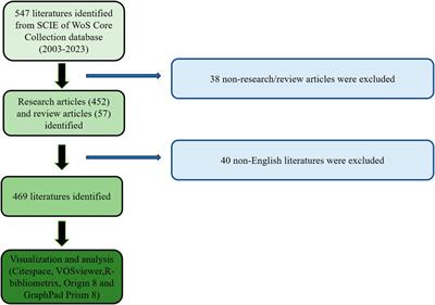 Harnessing joint distraction for the treatment of osteoarthritis: a bibliometric and visualized analysis